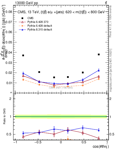 Plot of ttbar.thetaStar in 13000 GeV pp collisions