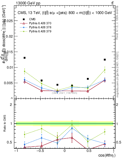 Plot of ttbar.thetaStar in 13000 GeV pp collisions
