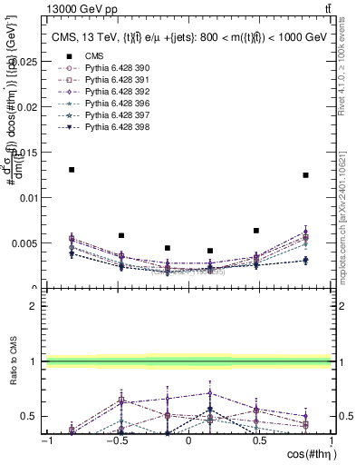 Plot of ttbar.thetaStar in 13000 GeV pp collisions