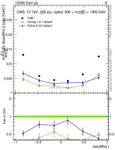 Plot of ttbar.thetaStar in 13000 GeV pp collisions