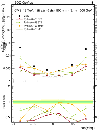 Plot of ttbar.thetaStar in 13000 GeV pp collisions