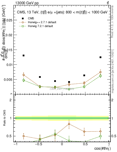 Plot of ttbar.thetaStar in 13000 GeV pp collisions