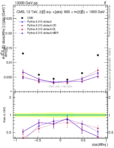 Plot of ttbar.thetaStar in 13000 GeV pp collisions