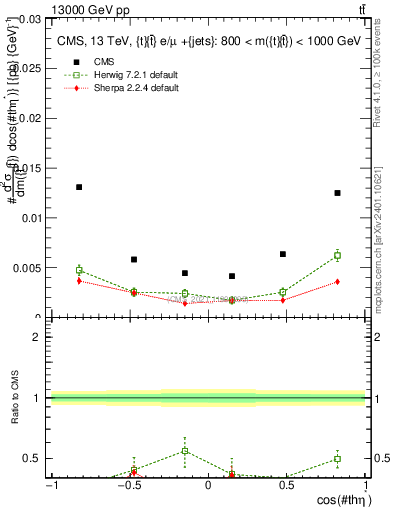 Plot of ttbar.thetaStar in 13000 GeV pp collisions
