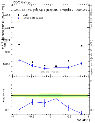 Plot of ttbar.thetaStar in 13000 GeV pp collisions
