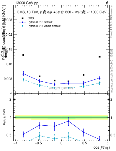 Plot of ttbar.thetaStar in 13000 GeV pp collisions