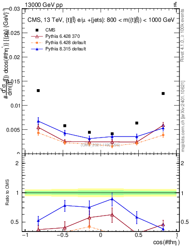 Plot of ttbar.thetaStar in 13000 GeV pp collisions
