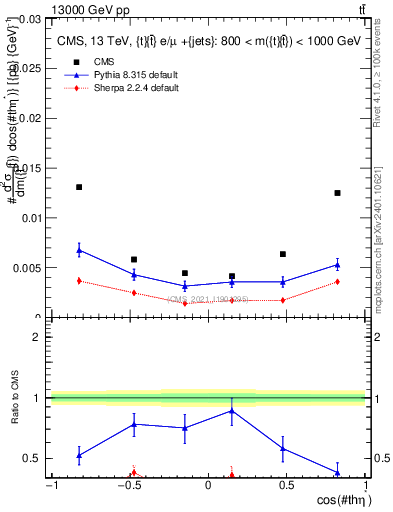 Plot of ttbar.thetaStar in 13000 GeV pp collisions