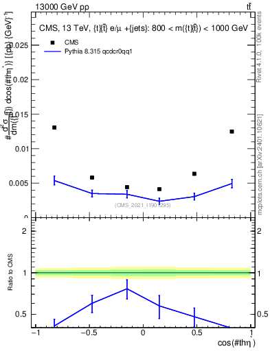 Plot of ttbar.thetaStar in 13000 GeV pp collisions