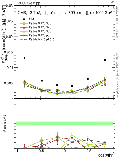 Plot of ttbar.thetaStar in 13000 GeV pp collisions