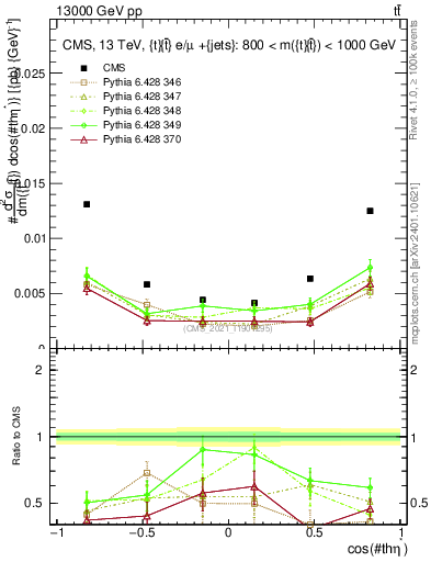 Plot of ttbar.thetaStar in 13000 GeV pp collisions