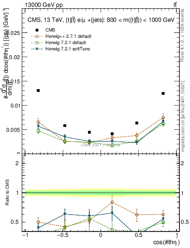 Plot of ttbar.thetaStar in 13000 GeV pp collisions