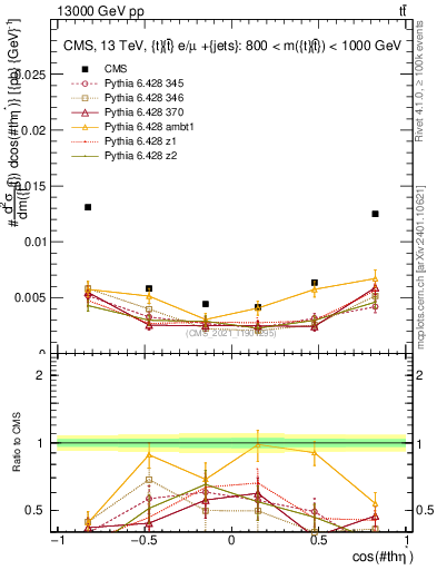 Plot of ttbar.thetaStar in 13000 GeV pp collisions
