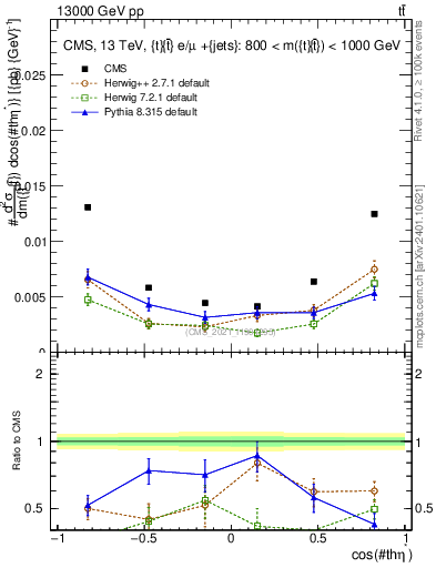 Plot of ttbar.thetaStar in 13000 GeV pp collisions