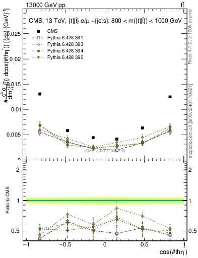 Plot of ttbar.thetaStar in 13000 GeV pp collisions