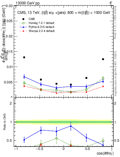 Plot of ttbar.thetaStar in 13000 GeV pp collisions
