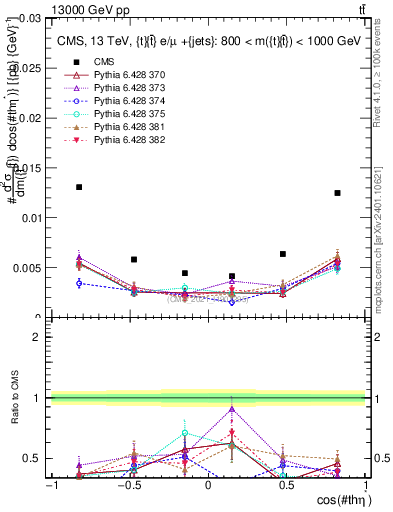 Plot of ttbar.thetaStar in 13000 GeV pp collisions