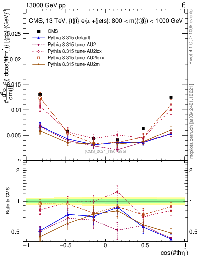 Plot of ttbar.thetaStar in 13000 GeV pp collisions