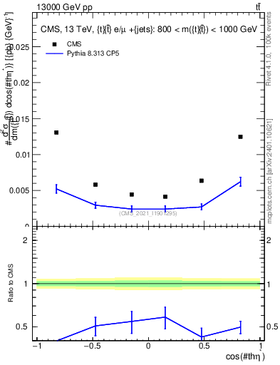 Plot of ttbar.thetaStar in 13000 GeV pp collisions