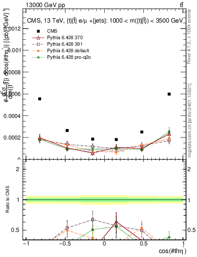 Plot of ttbar.thetaStar in 13000 GeV pp collisions