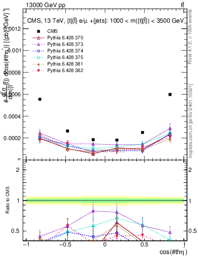 Plot of ttbar.thetaStar in 13000 GeV pp collisions