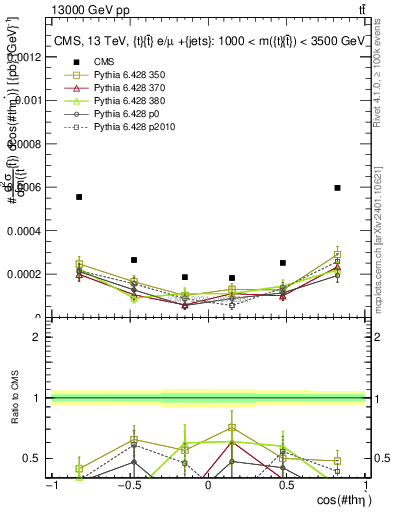 Plot of ttbar.thetaStar in 13000 GeV pp collisions
