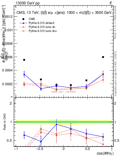 Plot of ttbar.thetaStar in 13000 GeV pp collisions