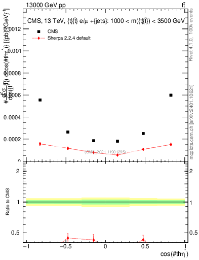 Plot of ttbar.thetaStar in 13000 GeV pp collisions