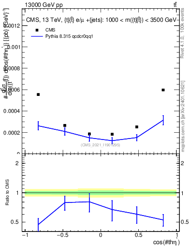 Plot of ttbar.thetaStar in 13000 GeV pp collisions