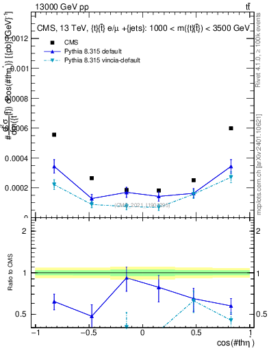 Plot of ttbar.thetaStar in 13000 GeV pp collisions