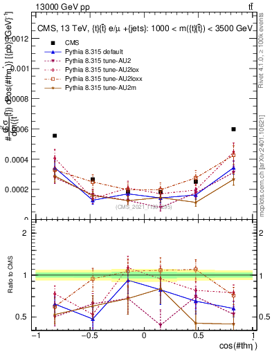 Plot of ttbar.thetaStar in 13000 GeV pp collisions