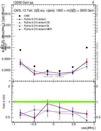 Plot of ttbar.thetaStar in 13000 GeV pp collisions