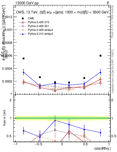 Plot of ttbar.thetaStar in 13000 GeV pp collisions