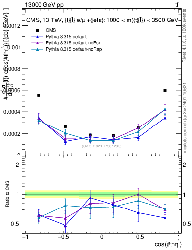 Plot of ttbar.thetaStar in 13000 GeV pp collisions
