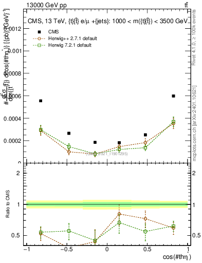 Plot of ttbar.thetaStar in 13000 GeV pp collisions