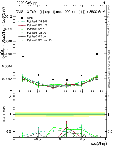 Plot of ttbar.thetaStar in 13000 GeV pp collisions