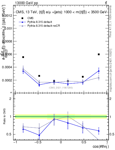 Plot of ttbar.thetaStar in 13000 GeV pp collisions