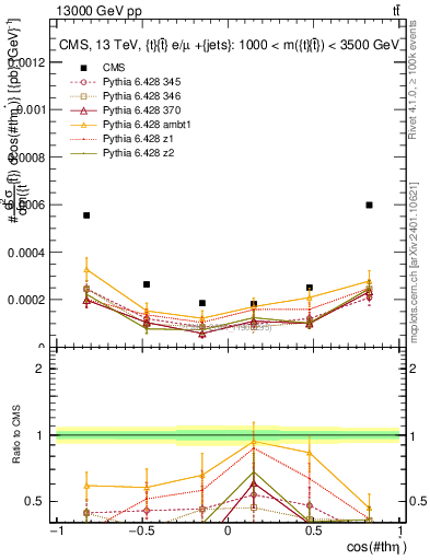 Plot of ttbar.thetaStar in 13000 GeV pp collisions