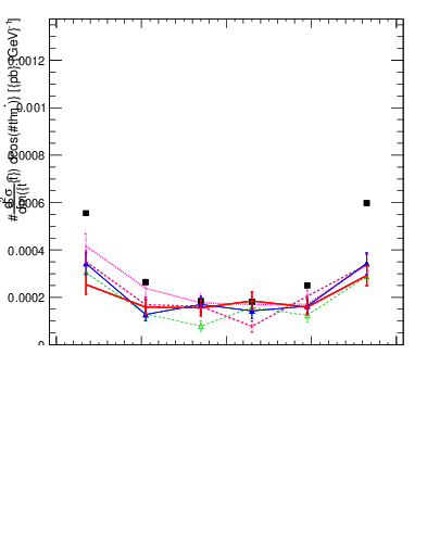 Plot of ttbar.thetaStar in 13000 GeV pp collisions