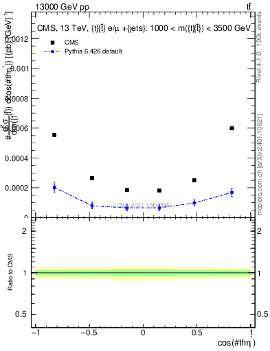 Plot of ttbar.thetaStar in 13000 GeV pp collisions
