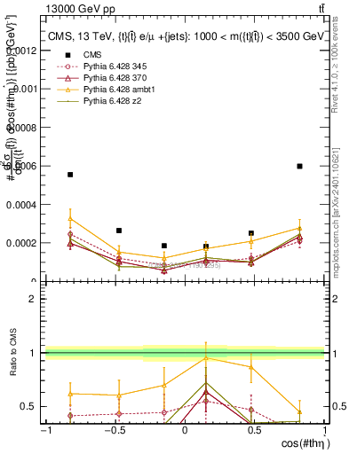 Plot of ttbar.thetaStar in 13000 GeV pp collisions