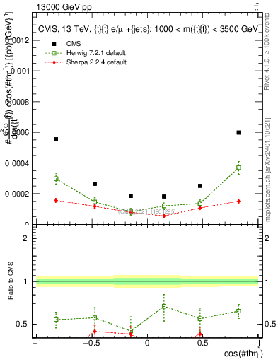 Plot of ttbar.thetaStar in 13000 GeV pp collisions