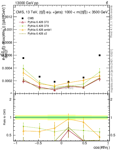 Plot of ttbar.thetaStar in 13000 GeV pp collisions