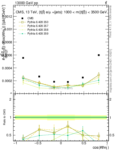 Plot of ttbar.thetaStar in 13000 GeV pp collisions