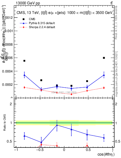 Plot of ttbar.thetaStar in 13000 GeV pp collisions
