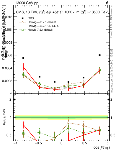Plot of ttbar.thetaStar in 13000 GeV pp collisions