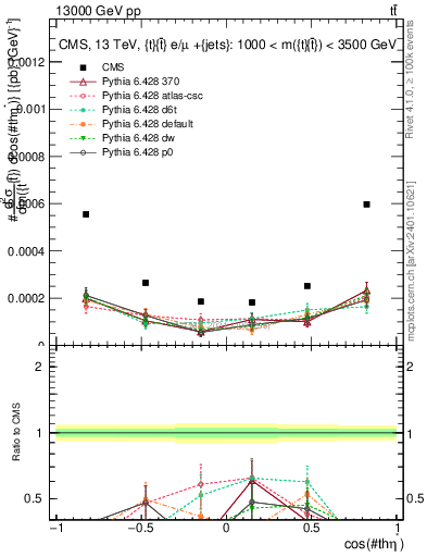 Plot of ttbar.thetaStar in 13000 GeV pp collisions
