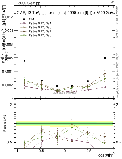 Plot of ttbar.thetaStar in 13000 GeV pp collisions