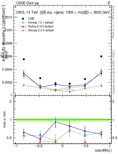 Plot of ttbar.thetaStar in 13000 GeV pp collisions