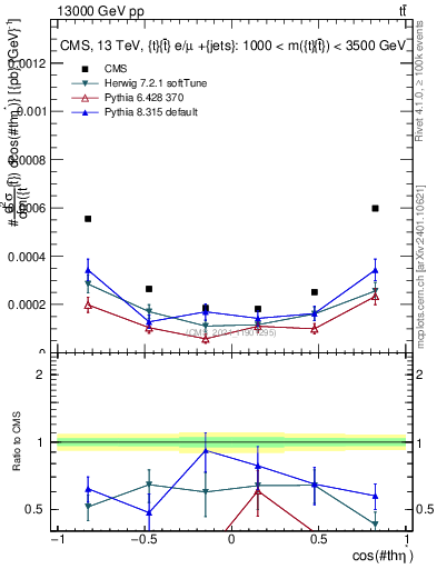 Plot of ttbar.thetaStar in 13000 GeV pp collisions